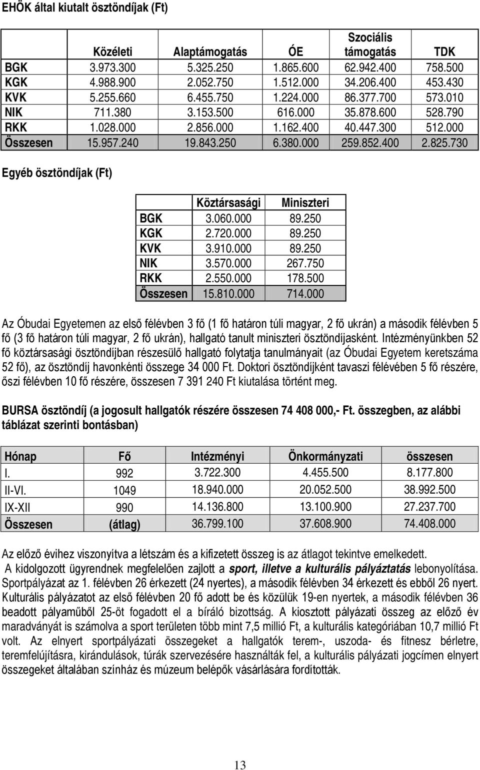 400 2.825.730 Egyéb ösztöndíjak (Ft) Köztársasági Miniszteri BGK 3.060.000 89.250 KGK 2.720.000 89.250 KVK 3.910.000 89.250 NIK 3.570.000 267.750 RKK 2.550.000 178.500 Összesen 15.810.000 714.