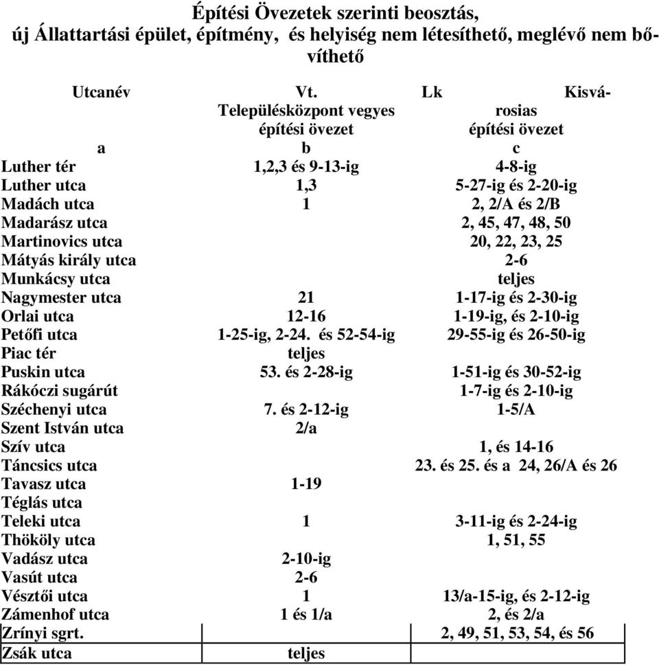 48, 50 Martinovics utca 20, 22, 23, 25 Mátyás király utca 2-6 Munkácsy utca Nagymester utca 21 1-17-ig és 2-30-ig Orlai utca 12-16 1-19-ig, és 2-10-ig Petıfi utca 1-25-ig, 2-24.