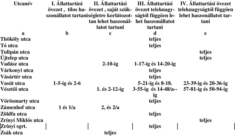 tartani tartani a b c d e Thököly utca Tó utca Tulipán utca Újtelep utca Vadász utca 2-10-ig 1-17-ig és 14-20-ig Várkonyi utca Vásártér utca Vasút utca 1-5-ig és 2-6