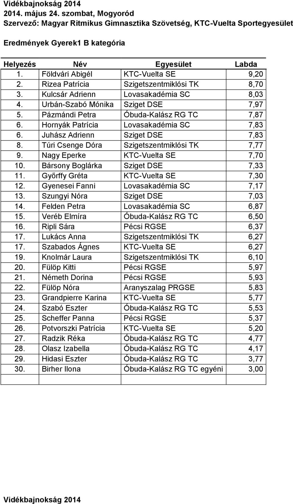 Túri Csenge Dóra Szigetszentmiklósi TK 7,77 9. Nagy Eperke KTC-Vuelta SE 7,70 10. Bársony Boglárka Sziget DSE 7,33 11. Győrffy Gréta KTC-Vuelta SE 7,30 12. Gyenesei Fanni Lovasakadémia SC 7,17 13.