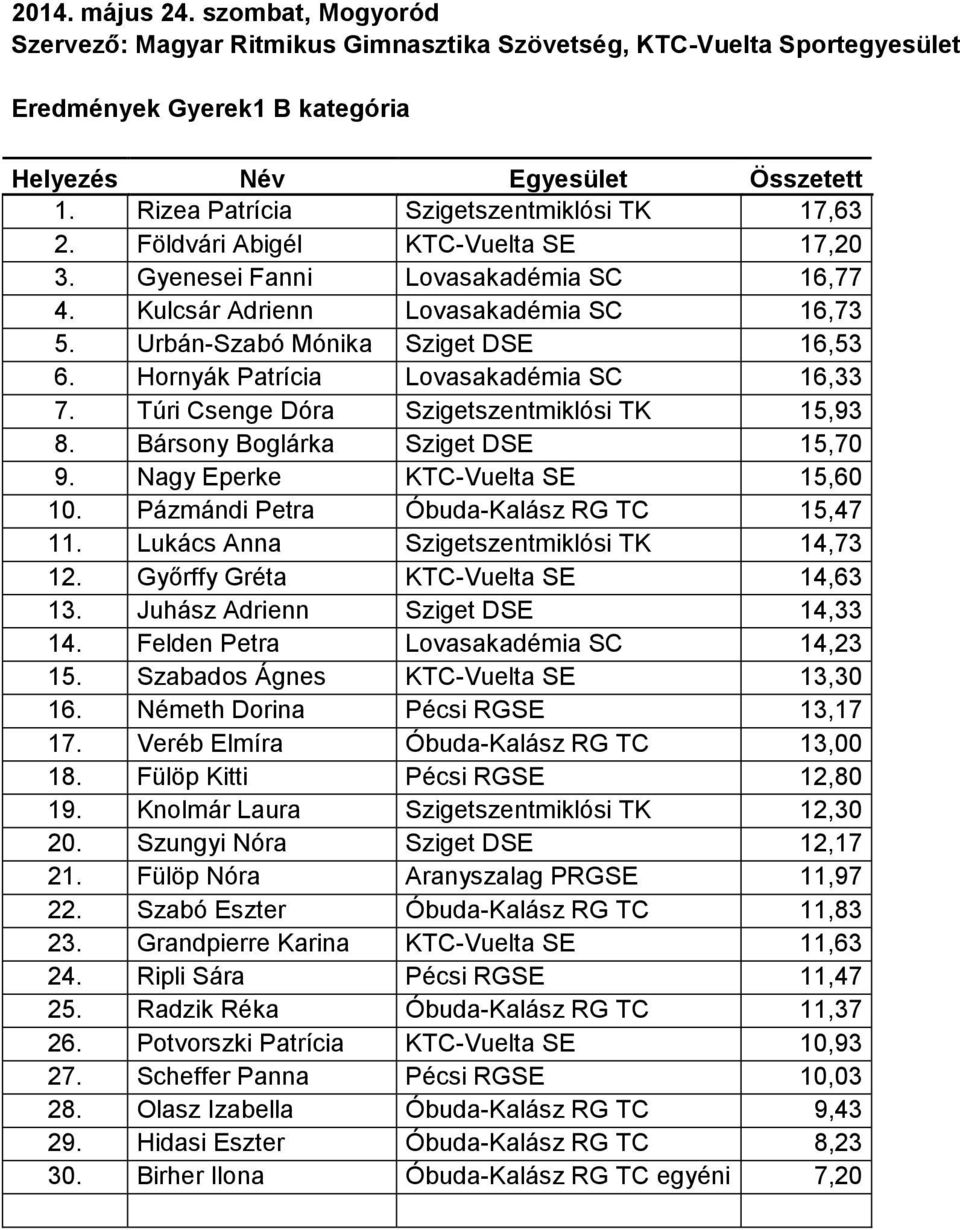 Túri Csenge Dóra Szigetszentmiklósi TK 15,93 8. Bársony Boglárka Sziget DSE 15,70 9. Nagy Eperke KTC-Vuelta SE 15,60 10. Pázmándi Petra Óbuda-Kalász RG TC 15,47 11.