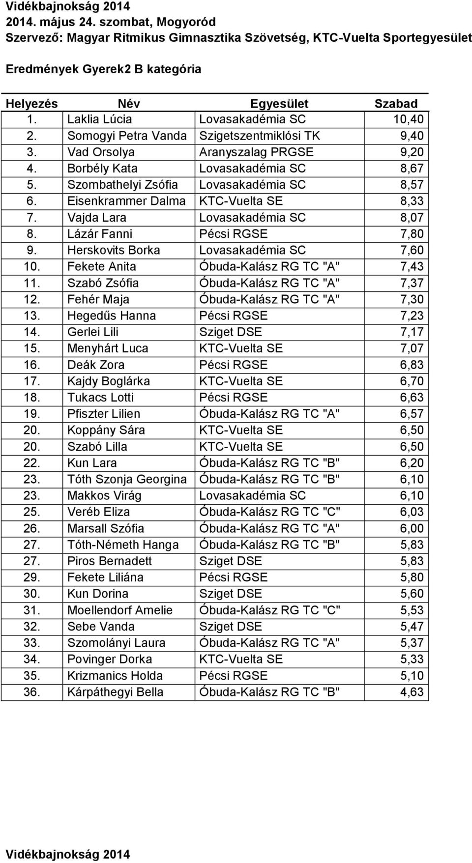 Lázár Fanni Pécsi RGSE 7,80 9. Herskovits Borka Lovasakadémia SC 7,60 10. Fekete Anita Óbuda-Kalász RG TC "A" 7,43 11. Szabó Zsófia Óbuda-Kalász RG TC "A" 7,37 12.