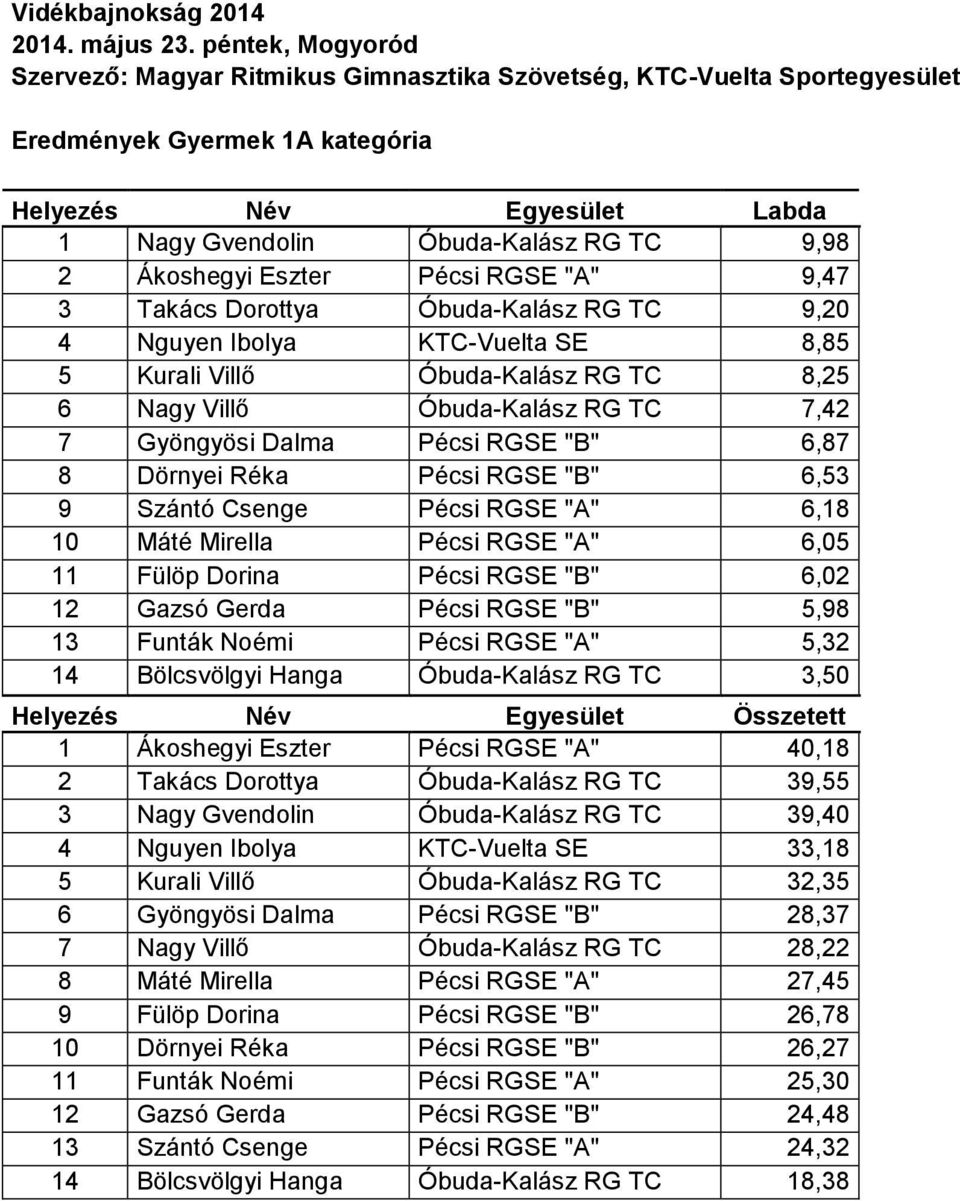 4 Nguyen Ibolya KTC-Vuelta SE 8,85 5 Kurali Villő Óbuda-Kalász RG TC 8,25 6 Nagy Villő Óbuda-Kalász RG TC 7,42 7 Gyöngyösi Dalma Pécsi RGSE "B" 6,87 8 Dörnyei Réka Pécsi RGSE "B" 6,53 9 Szántó Csenge