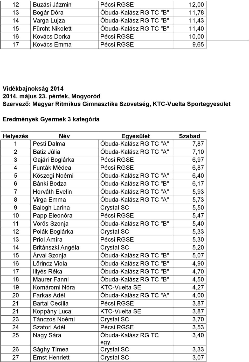 péntek, Mogyoród Eredmények Gyermek 3 kategória Helyezés Név Egyesület Szabad 1 Pesti Dalma Óbuda-Kalász RG TC "A" 7,87 2 Batiz Júlia Óbuda-Kalász RG TC "A" 7,10 3 Gajári Boglárka Pécsi RGSE 6,97 4