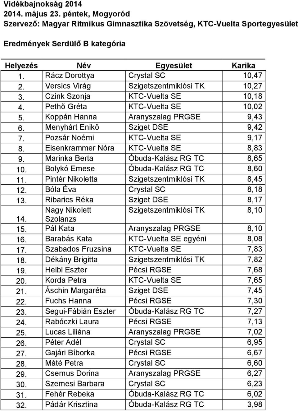 Eisenkrammer Nóra KTC-Vuelta SE 8,83 9. Marinka Berta Óbuda-Kalász RG TC 8,65 10. Bolykó Emese Óbuda-Kalász RG TC 8,60 11. Pintér Nikoletta Szigetszentmiklósi TK 8,45 12. Bóla Éva Crystal SC 8,18 13.