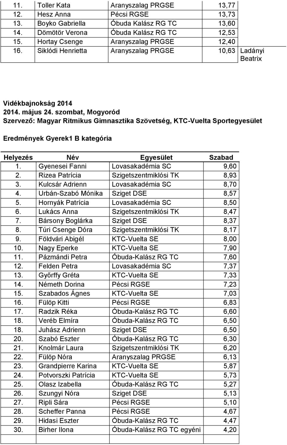 szombat, Mogyoród Eredmények Gyerek1 B kategória Helyezés Név Egyesület Szabad 1. Gyenesei Fanni Lovasakadémia SC 9,60 2. Rizea Patrícia Szigetszentmiklósi TK 8,93 3.