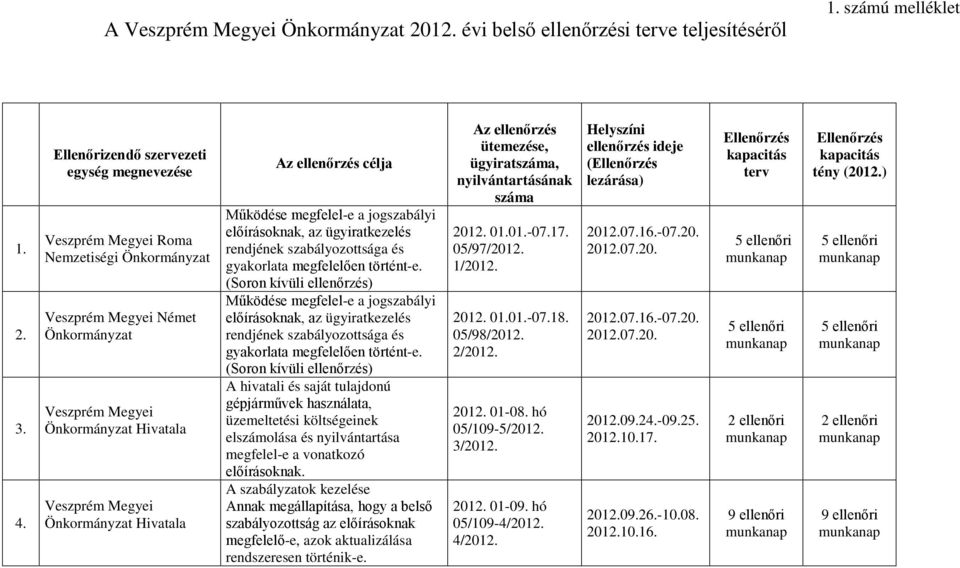 Hivatala Az ellenőrzés célja Működése megfelel-e a jogszabályi előírásoknak, az ügyiratkezelés rendjének szabályozottsága és gyakorlata megfelelően történt-e.