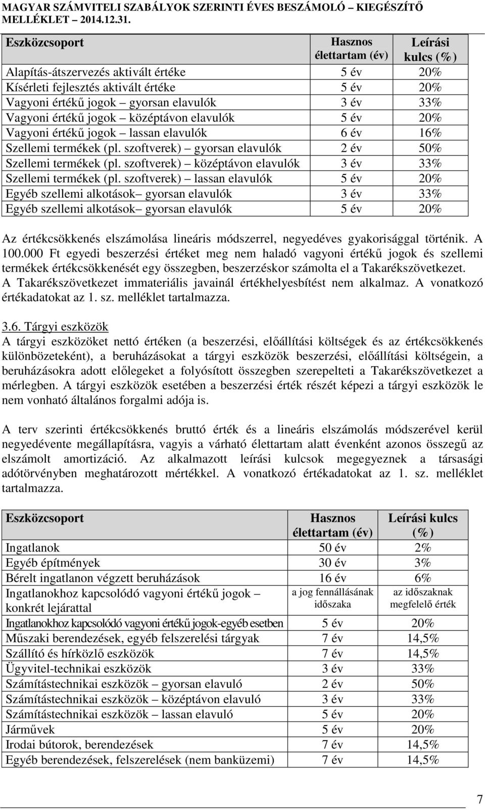 Vagyoni értékő jogok középtávon elavulók 5 év 20% Vagyoni értékő jogok lassan elavulók 6 év 16% Szellemi termékek (pl. szoftverek) gyorsan elavulók 2 év 50% Szellemi termékek (pl.