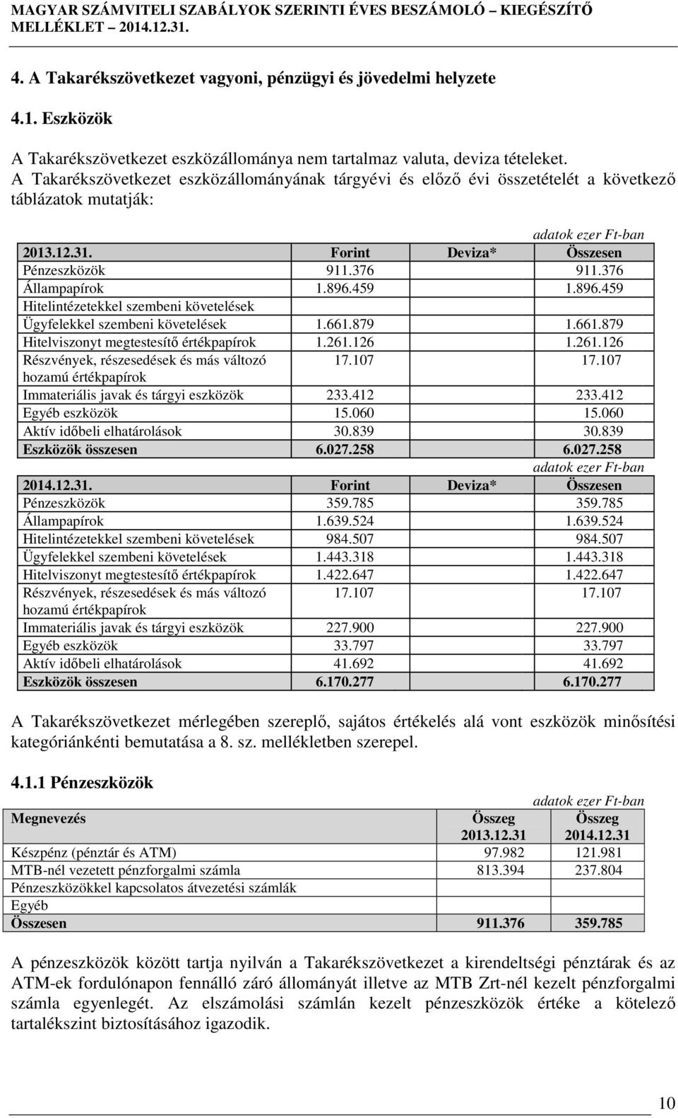 896.459 Hitelintézetekkel szembeni követelések Ügyfelekkel szembeni követelések 1.661.879 1.661.879 Hitelviszonyt megtestesítı értékpapírok 1.261.126 1.261.126 Részvények, részesedések és más változó 17.