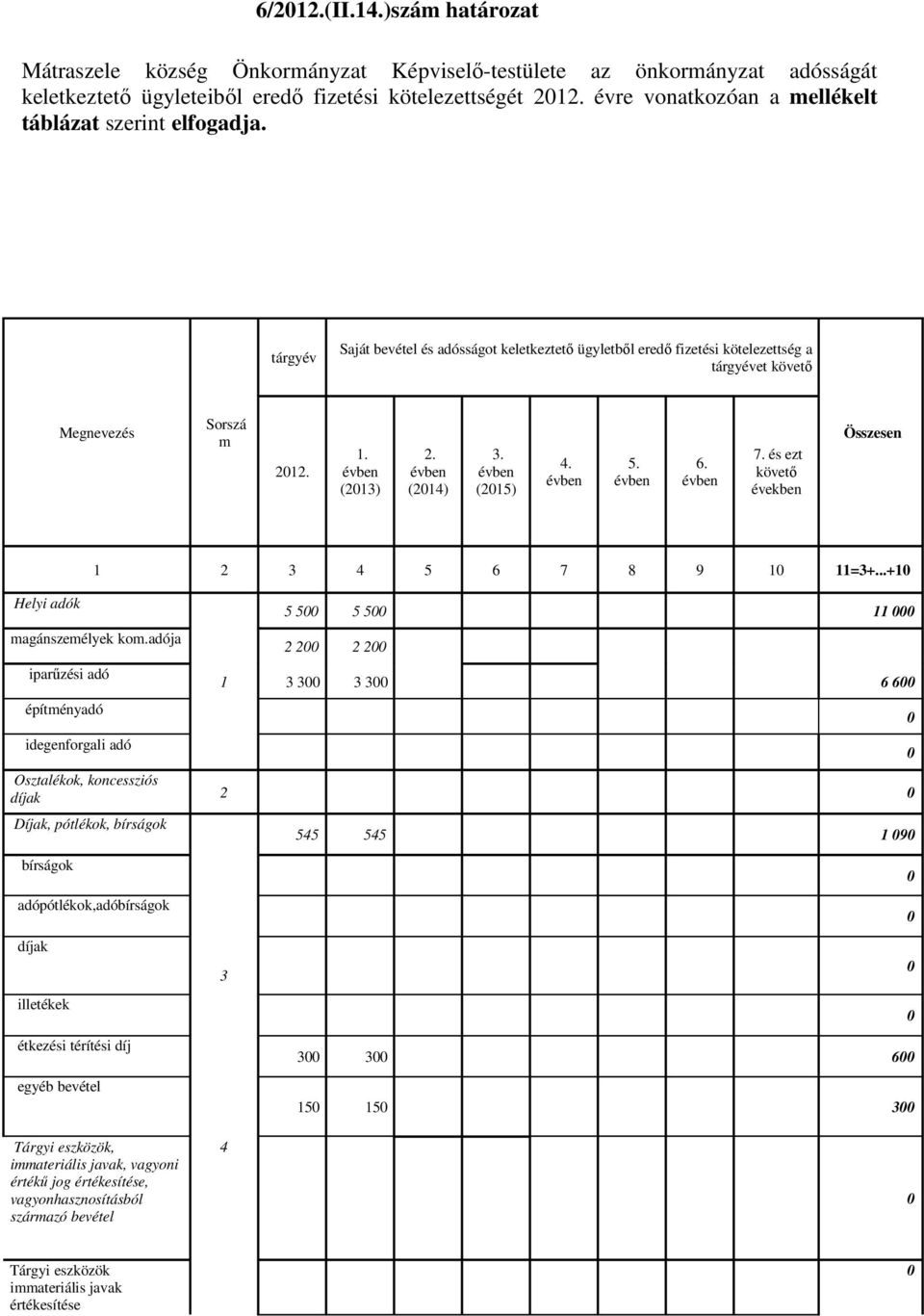 évben (213) 2. évben (214) 3. évben (215) 4. évben 5. évben 6. évben 7. és ezt követő években Összesen Helyi adók 1 2 3 4 5 6 7 8 9 1 11=3+...+1 magánszemélyek kom.