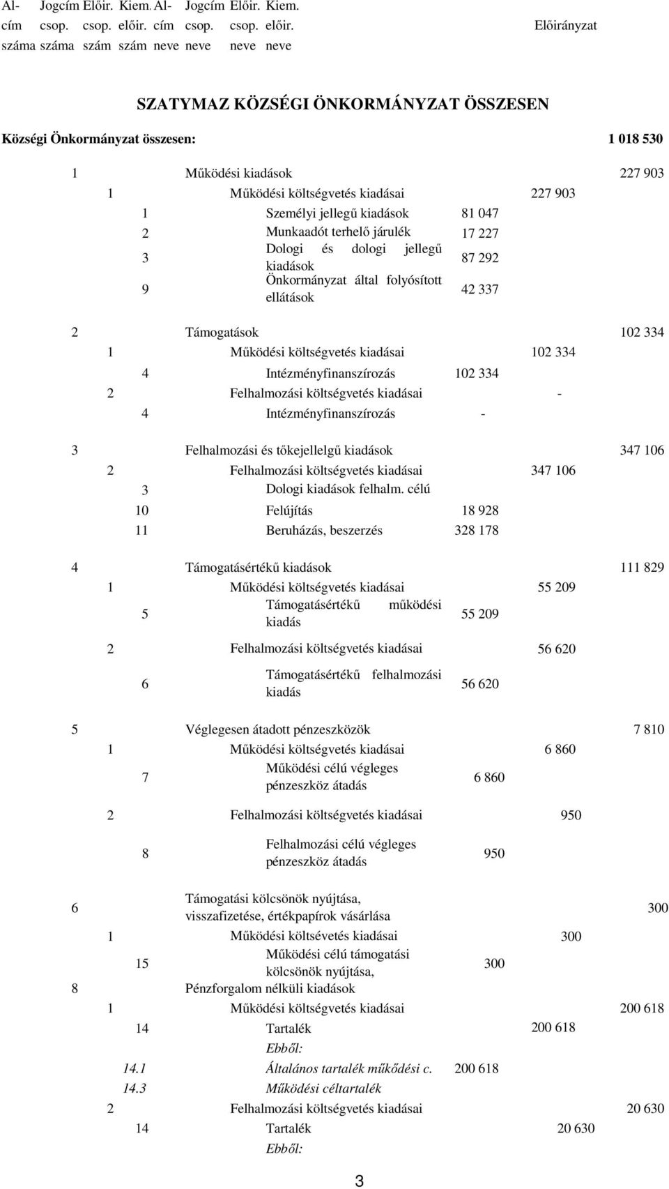 jellegű kiadások 81 047 2 Munkaadót terhelő járulék 17 227 Dologi és dologi jellegű kiadások 87 292 9 ellátások Önkormányzat által folyósított 42 7 2 Támogatások 102 4 1 Működési költségvetés