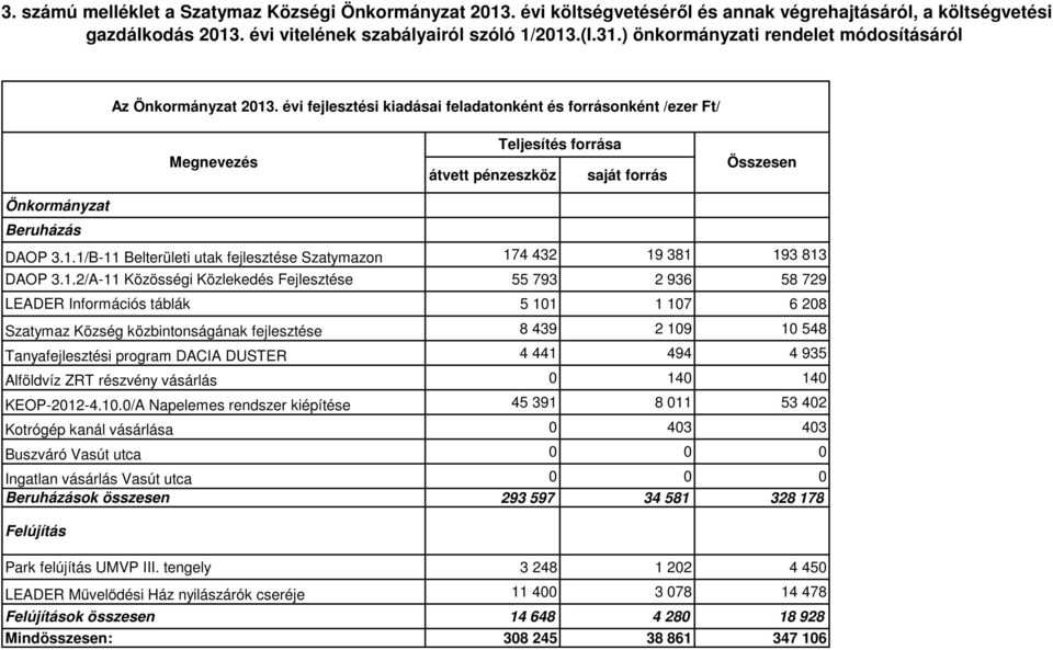 1/B11 Belterületi utak fejlesztése Szatymazon 174 42 19 81 19 81 DAOP.1.2/A11 Közösségi Közlekedés Fejlesztése 55 79 2 96 58 729 LEADER Információs táblák 5 101 1 107 6 208 Szatymaz Község