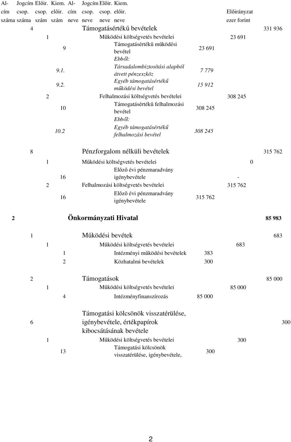 2 Egyéb támogatásértékű felhalmozási bevétel 08 245 Pénzforgalom nélküli bevételek 8 15 762 0 Előző évi pénzmaradvány 16 igénybevétele 2 Felhalmozási költségvetés bevételei 15 762 16 Előző évi