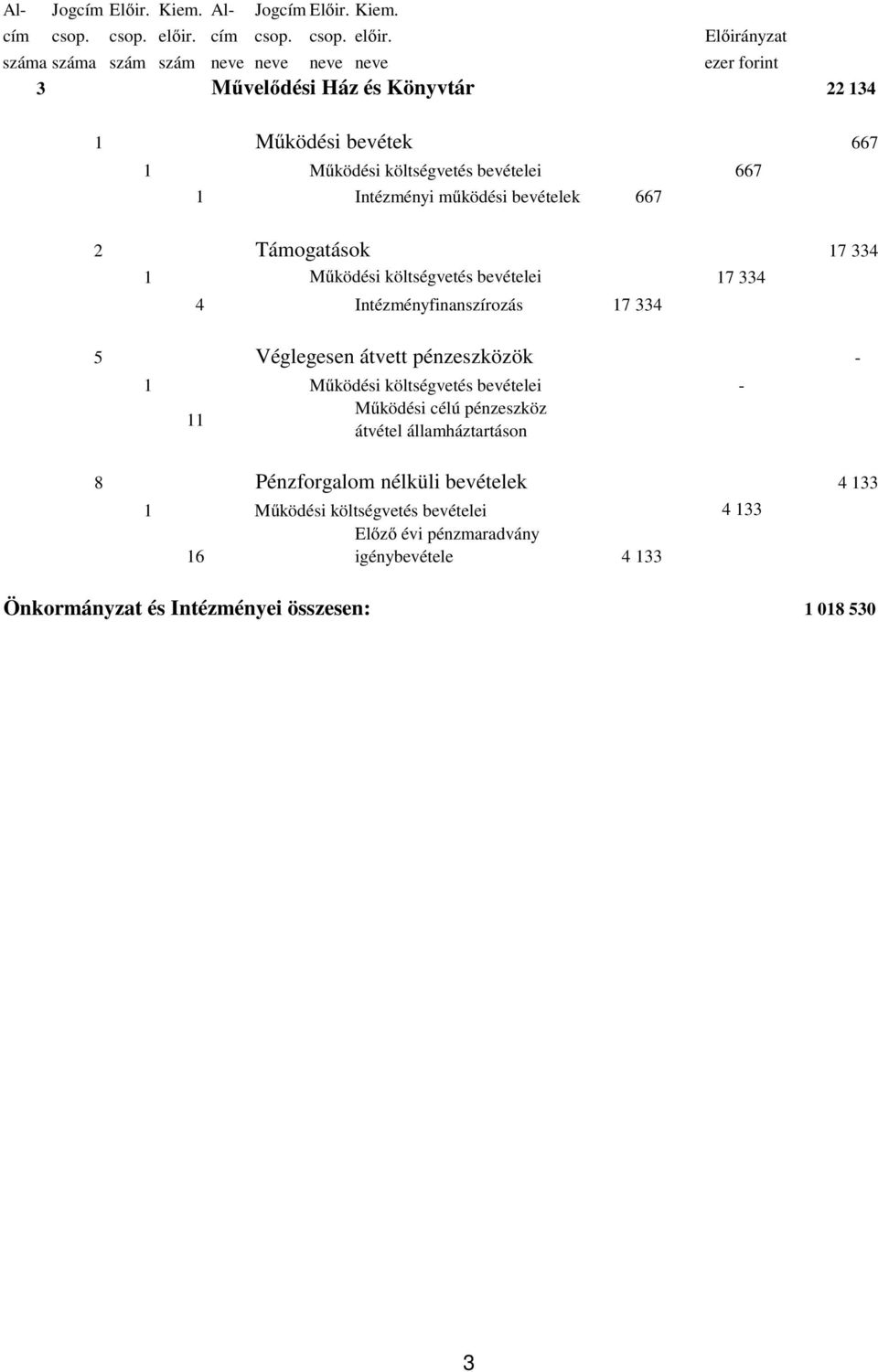 Intézményi működési bevételek 667 Támogatások 2 17 4 17 4 4 Intézményfinanszírozás 17 4 5 Véglegesen átvett