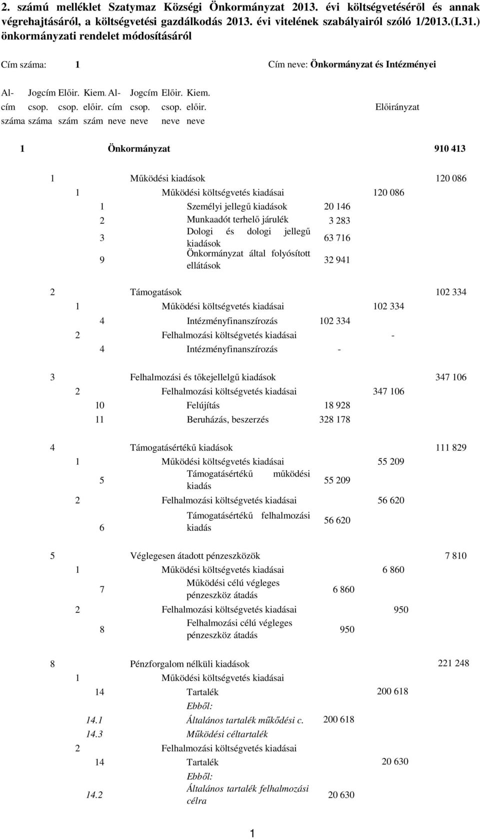 száma száma szám szám neve neve neve neve 1 Önkormányzat 910 41 1 Működési kiadások 120 086 1 Működési költségvetés kiadásai 120 086 1 Személyi jellegű kiadások 20 146 2 Munkaadót terhelő járulék 28