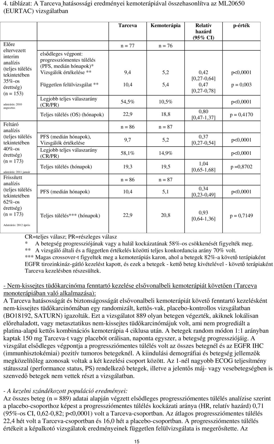 Adatzárás: 212 ápriis elsődleges végpont: progressziómentes túlélés (PFS, medián hónapok)* Vizsgálók értékelése ** Független felülvizsgálat ** Legjobb teljes válaszarány (CR/PR) Tarceva Kemoterápia