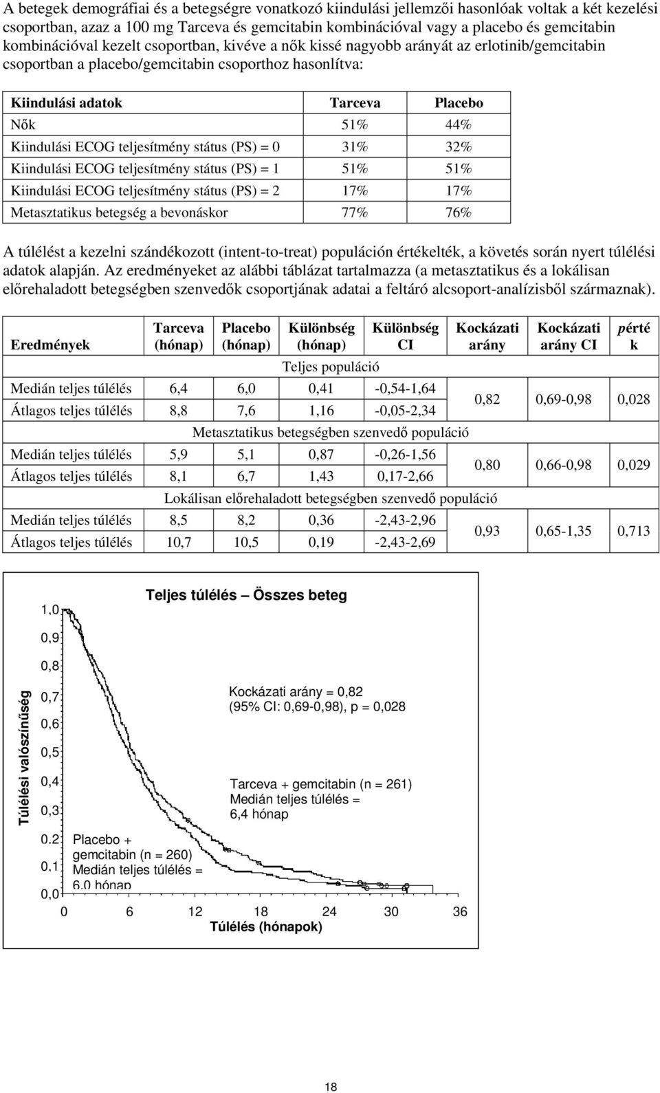Kiindulási ECOG teljesítmény státus (PS) = 31% 32% Kiindulási ECOG teljesítmény státus (PS) = 1 51% 51% Kiindulási ECOG teljesítmény státus (PS) = 2 17% 17% Metasztatikus betegség a bevonáskor 77%