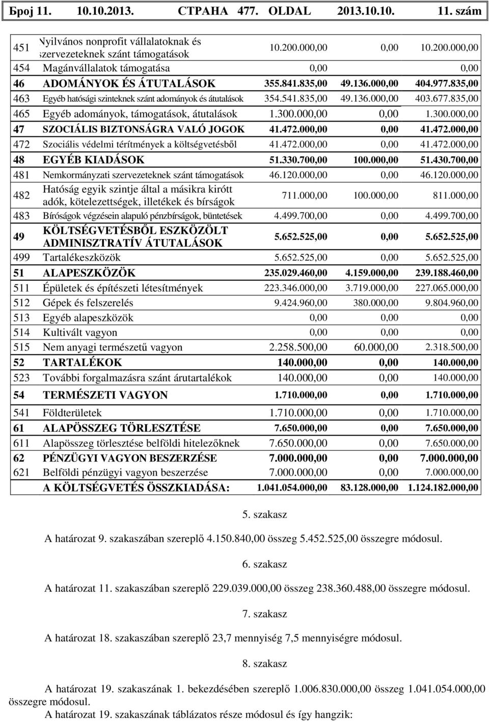 835,00 463 Egyéb hatósági szinteknek szánt adományok és átutalások 354.541.835,00 49.136.000,00 403.677.835,00 465 Egyéb adományok, támogatások, átutalások 1.300.