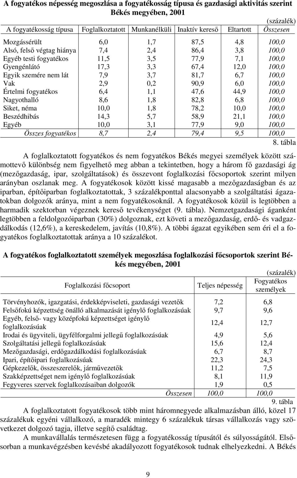 7,9 3,7 81,7 6,7 100,0 Vak 2,9 0,2 90,9 6,0 100,0 Értelmi fogyatékos 6,4 1,1 47,6 44,9 100,0 Nagyothalló 8,6 1,8 82,8 6,8 100,0 Siket, néma 10,0 1,8 78,2 10,0 100,0 Beszédhibás 14,3 5,7 58,9 21,1