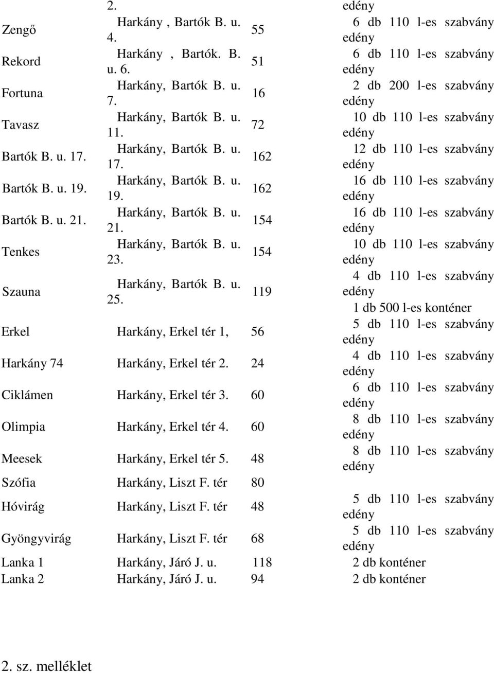 Bartók B. u. 21. Harkány, Bartók B. u. 16 db 110 l-es szabvány 154 21. Tenkes Harkány, Bartók B. u. 10 db 110 l-es szabvány 154 23. Szauna 4 db 110 l-es szabvány Harkány, Bartók B. u. 119 25.