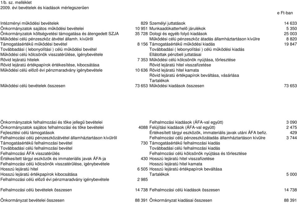 Önkormányzatok költségvetési támogatása és átengedett SZJA 35 728 Dologi és egyéb folyó kiadások 25 003 Mőködési célú pénzeszköz átvétel államh.