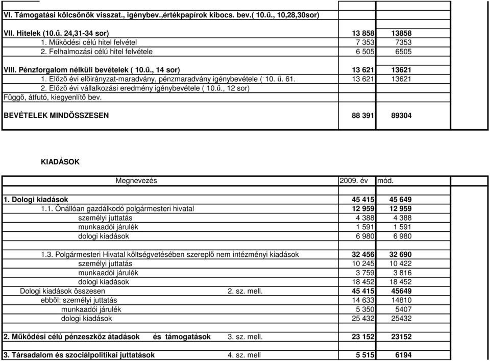 13 621 13621 2. Elızı évi vállalkozási eredmény igénybevétele ( 10.ő., 12 sor) Függı, átfutó, kiegyenlítı bev. BEVÉTELEK MINDÖSSZESEN 88 391 89304 KIADÁSOK Megnevezés 2009. év mó 1.