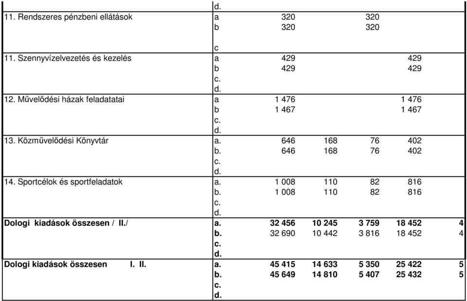 Sportcélok és sportfeladatok a. 1 008 110 82 816 b. 1 008 110 82 816 Dologi kiadások összesen / II./ a.