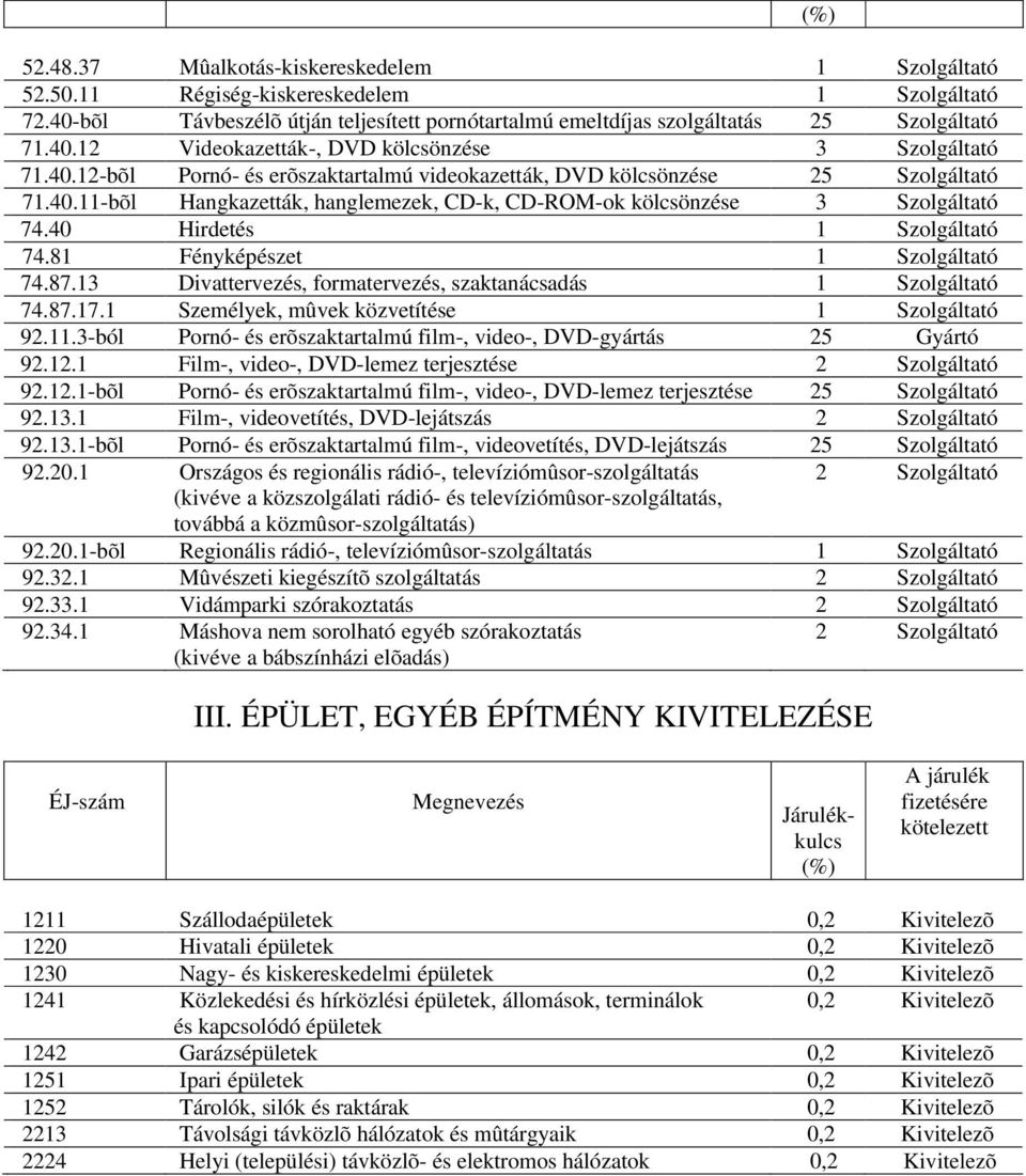 81 Fényképészet 1 Szolgáltató 74.87.13 Divattervezés, formatervezés, szaktanácsadás 1 Szolgáltató 74.87.17.1 Személyek, mûvek közvetítése 1 Szolgáltató 92.11.