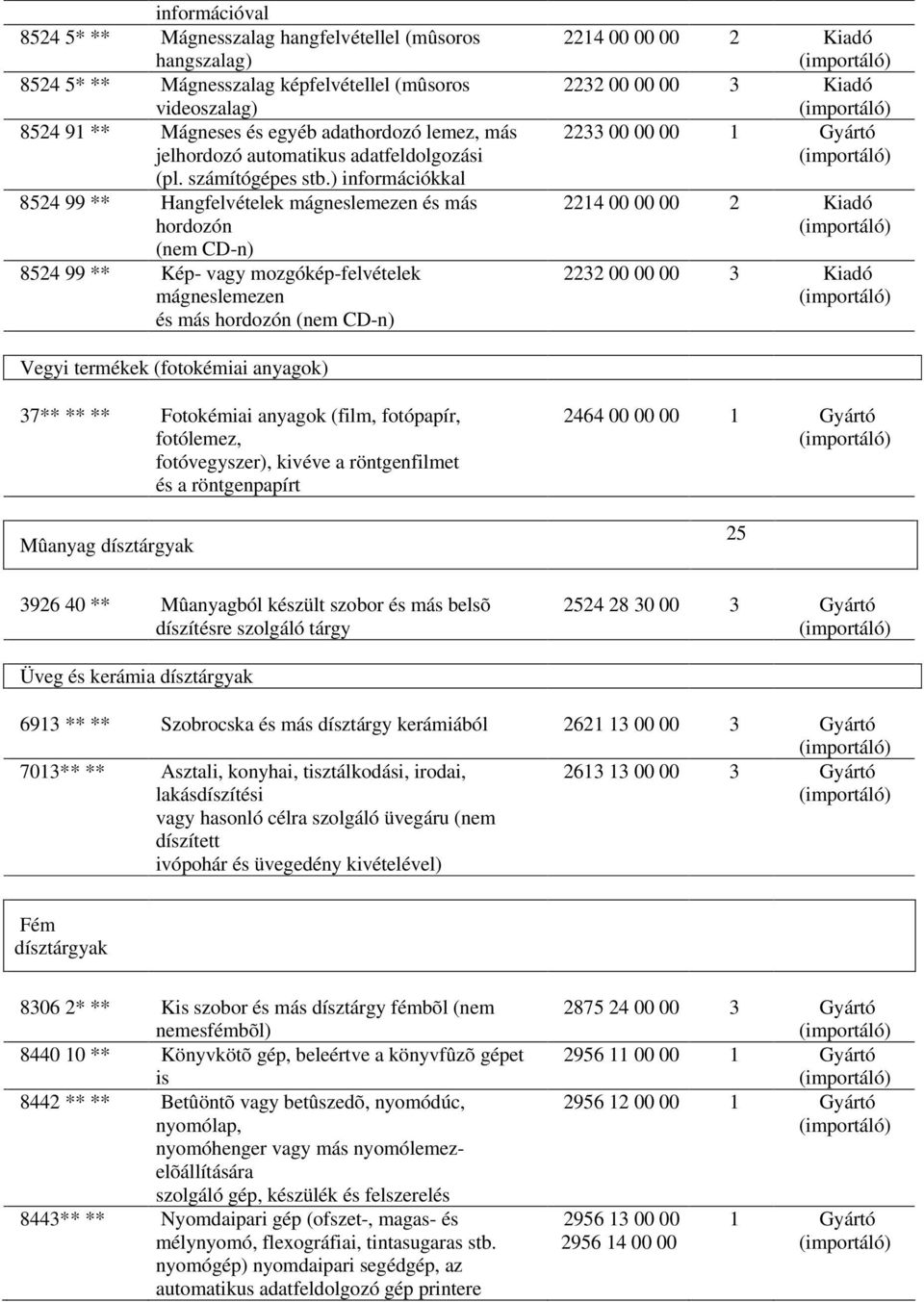 ) információkkal 8524 99 ** Hangfelvételek mágneslemezen és más hordozón (nem CD-n) 8524 99 ** Kép- vagy mozgókép-felvételek mágneslemezen és más hordozón (nem CD-n) 2214 00 00 00 2 Kiadó 2232 00 00