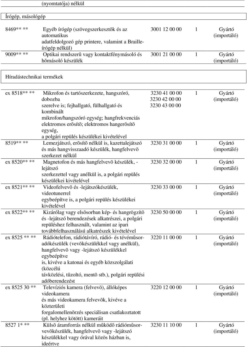 fülhallgató és kombinált mikrofon/hangszóró egység; hangfrekvenciás elektromos erõsítõ; elektromos hangerõsítõ egység, a polgári repülés készülékei kivételével 8519** ** Lemezjátszó, erõsítõ nélkül