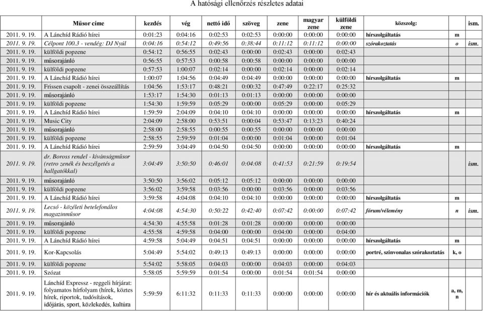 3 - vedég: DJ Nyúl 0:04:16 0:54:12 0:49:56 0:38:44 0:11:12 0:11:12 0:00:00 szórakoztatás o ism. 2011. 9. 19. külföldi popzee 0:54:12 0:56:55 0:02:43 0:00:00 0:02:43 0:00:00 0:02:43 2011. 9. 19. műsorajáló 0:56:55 0:57:53 0:00:58 0:00:58 0:00:00 0:00:00 0:00:00 2011.