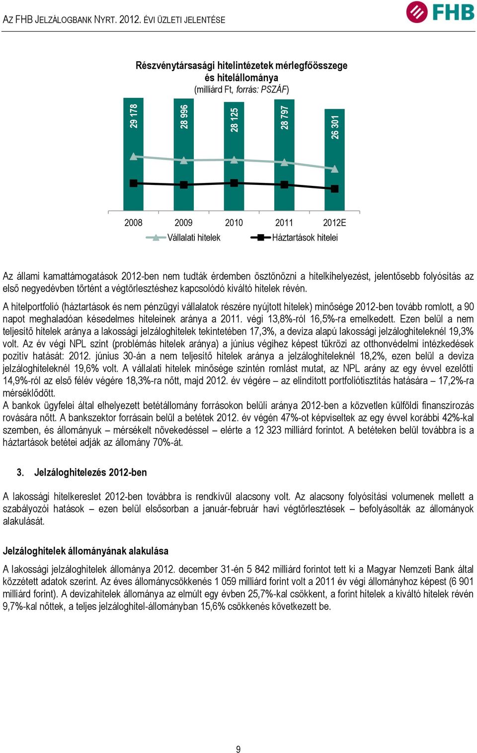 kamattámogatások 2012-ben nem tudták érdemben ösztönözni a hitelkihelyezést, jelentősebb folyósítás az első negyedévben történt a végtörlesztéshez kapcsolódó kiváltó hitelek révén.