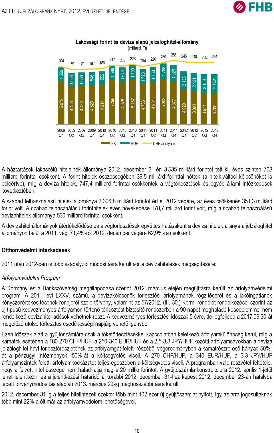 ÉVI ÜZLETI JELENTÉSE Lakossági forint és deviza alapú jelzáloghitel-állomány (milliárd Ft) 204 179 179 182 186 217 208 223 204 220 239 256 245 240 235 241 2009 Q1 2009 Q2 2009 Q3 2009 Q4 2010 Q1 2010