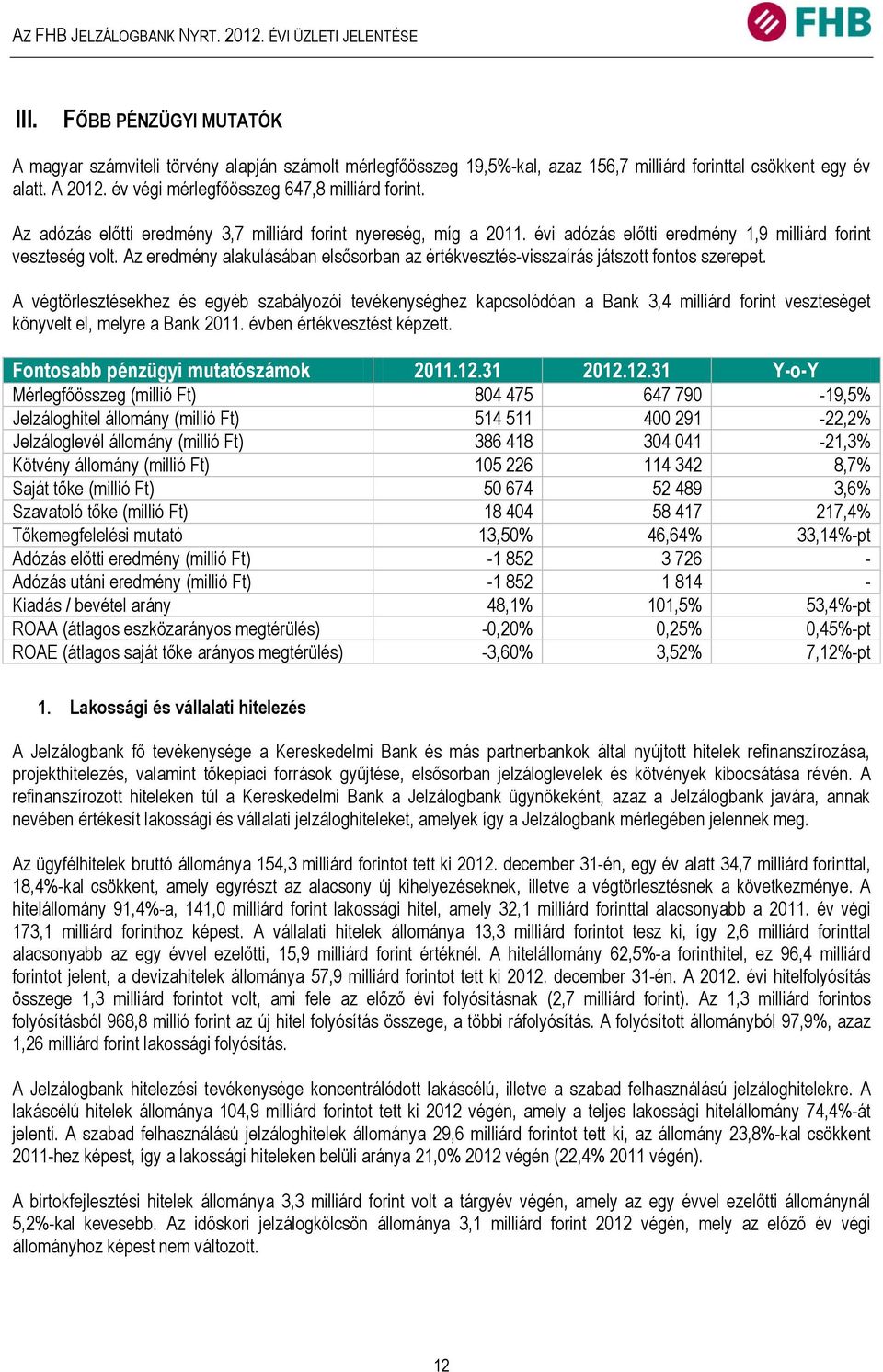 Az adózás előtti eredmény 3,7 milliárd forint nyereség, míg a 2011. évi adózás előtti eredmény 1,9 milliárd forint veszteség volt.