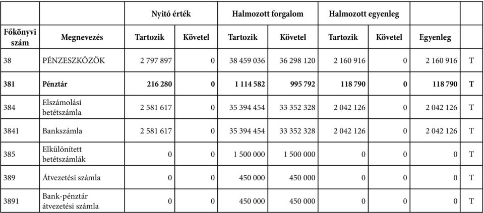 581 617 0 35 394 454 33 352 328 2 042 126 0 2 042 126 T 3841 Bankszámla 2 581 617 0 35 394 454 33 352 328 2 042 126 0 2 042 126 T 385 Elkülönített