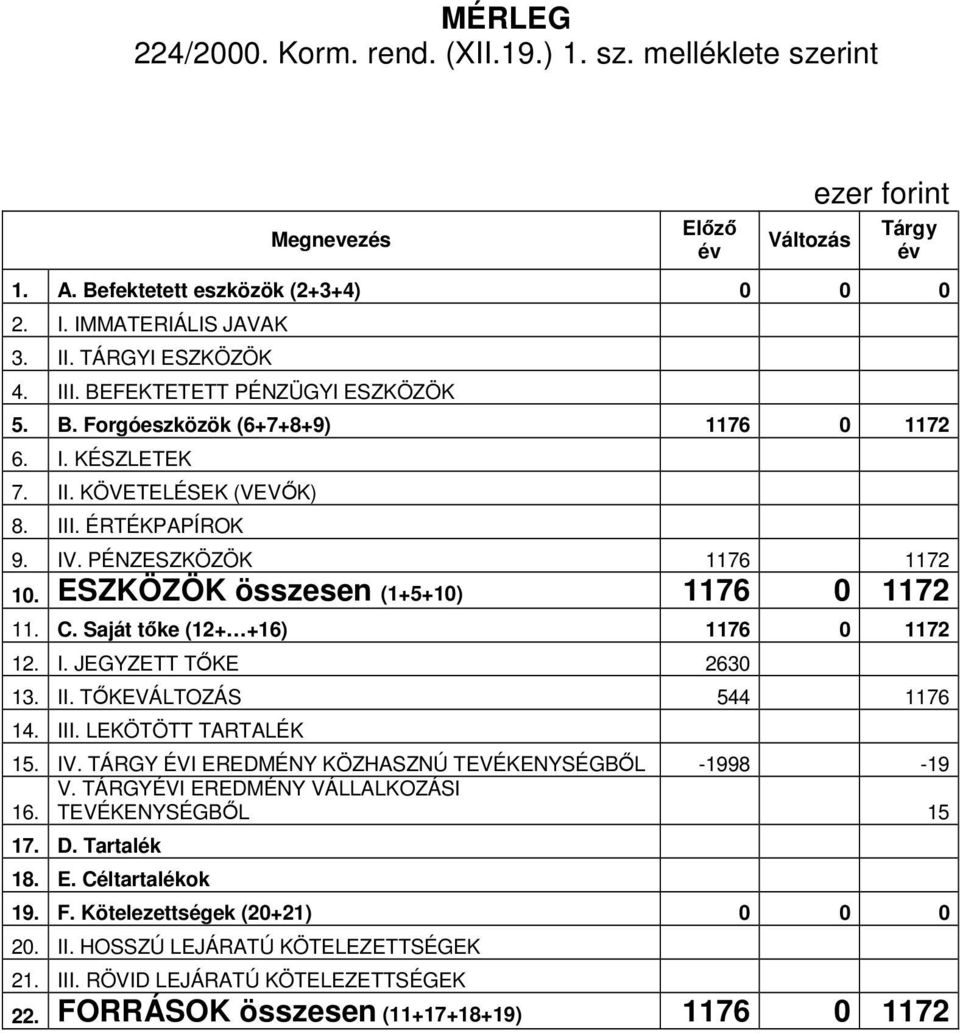 ESZKÖZÖK összesen (1+5+10) 1176 0 1172 11. C. Saját tıke (12+ +16) 1176 0 1172 12. I. JEGYZETT TİKE 2630 13. II. TİKEVÁLTOZÁS 544 1176 14. III. LEKÖTÖTT TARTALÉK 15. IV.