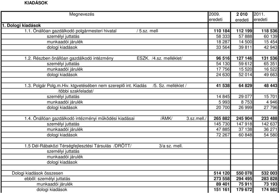 3. Polgármesteri Polg.m.Hiv. Hivatal ktgvetéséen költségvetéséen nem szereplő int. Kiaás /5. Sz.