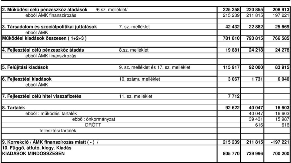 Felújítási kiaások 9. sz. melléklet és 17. sz. melléklet 115 917 92 000 83 915 6. Fejlesztési kiaások 10. számu melléklet 3 067 1 731 6 040 eől ÁMK 7. Fejlesztési élú hitel visszafizetés 11. sz. melléklet 7 712 8.