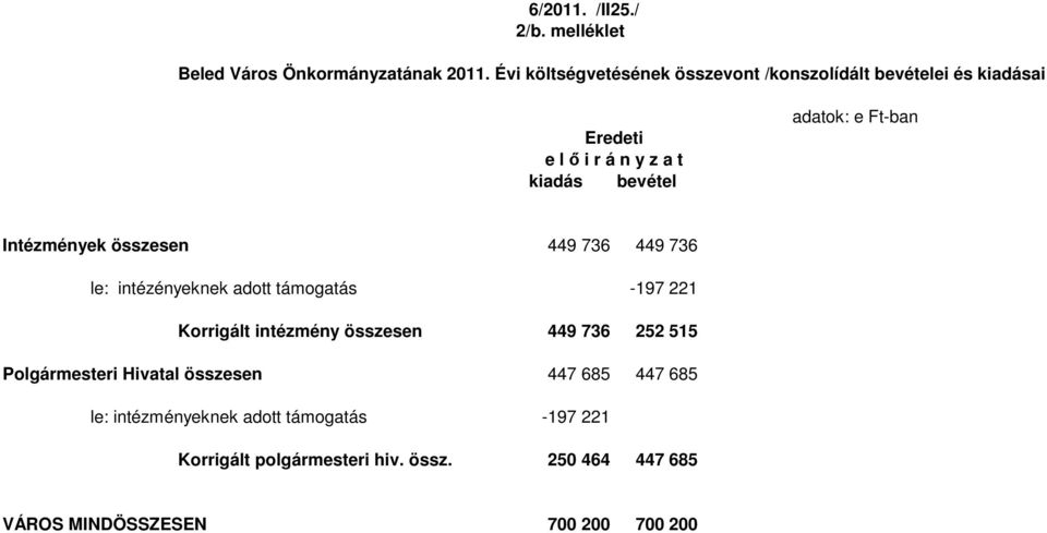 Intézmények összesen 449 736 449 736 le: intézényeknek aott támogatás -197 221 Korrigált intézmény összesen 449 736 252