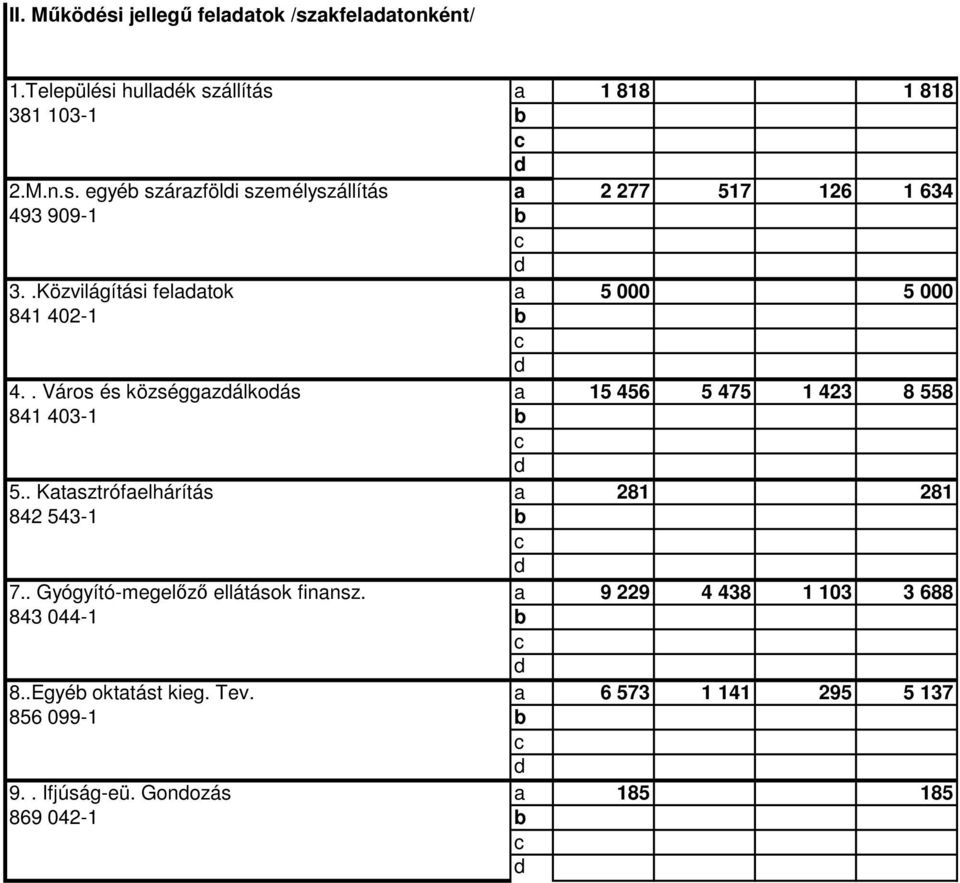 . Katasztrófaelhárítás a 281 281 842 543-1 7.. Gyógyító-megelőző ellátások finansz. a 9 229 4 438 1 103 3 688 843 044-1 8.