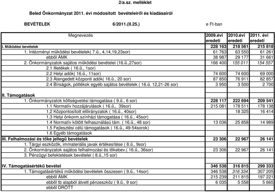 1 Illetékek ( 16.ű., 1sor) 2.2 Helyi aók( 16.ű., 11sor) 74 600 74 600 69 000 2.3 Átengeett központi aók( 16.ű., 20 sor) 87 850 76 911 82 857 2.4 Bírságok, pótlékok egyé sajátos evételek ( 16.ű. 12,21-26 sor) 3 950 3 500 2 700 II.