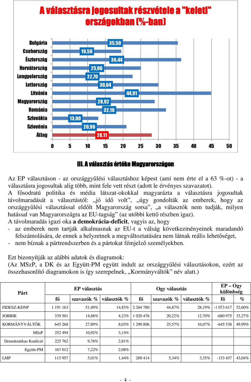 A választás értéke Magyarországon Az EP választáson - az országgyűlési választáshoz képest (ami nem érte el a 63 %-ot) - a választásra jogosultak alig több, mint fele vett részt (adott le érvényes