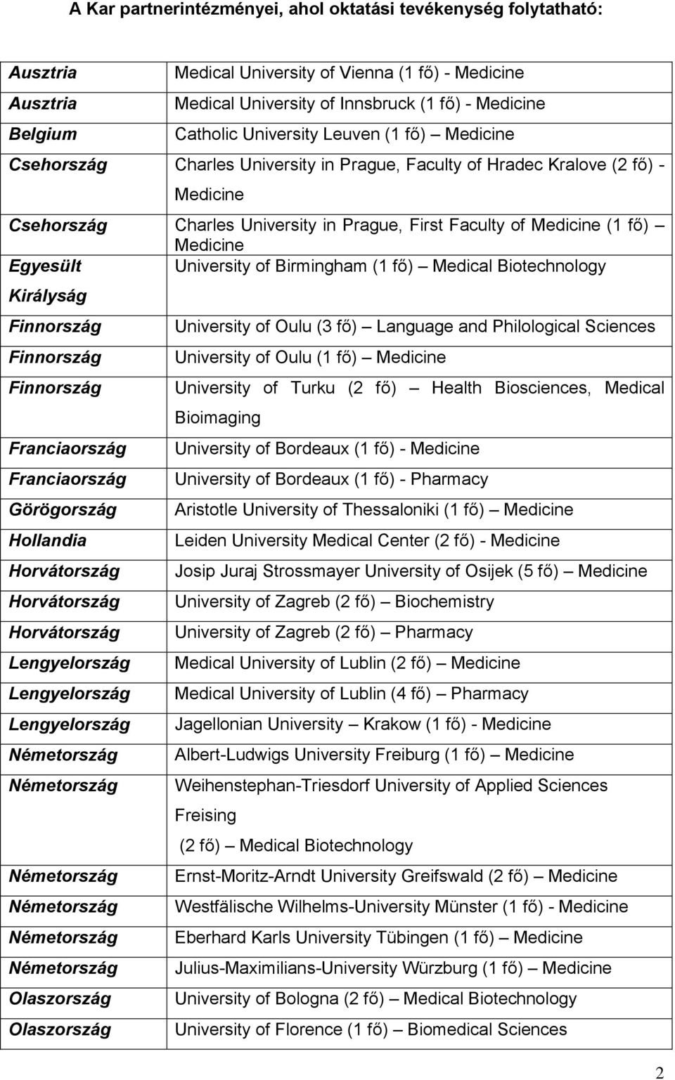 Biotechnology Királyság Finnország University of Oulu (3 fő) Language and Philological Sciences Finnország University of Oulu (1 fő) Finnország University of Turku (2 fő) Health Biosciences, Medical