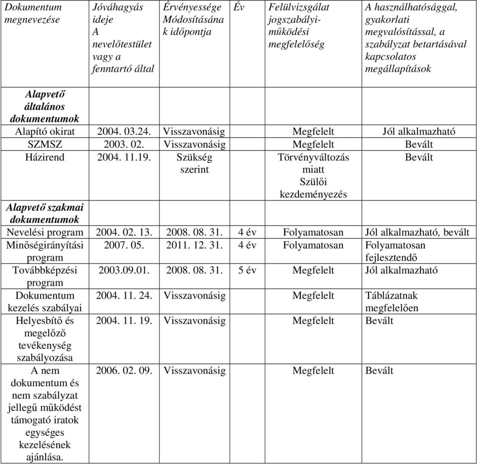 Visszavonásig Megfelelt Bevált Házirend 2004. 11.19. Szükség szerint Törvényváltozás miatt Szülıi kezdeményezés Bevált Alapvetı szakmai dokumentumok Nevelési program 2004. 02. 13. 2008. 08. 31.