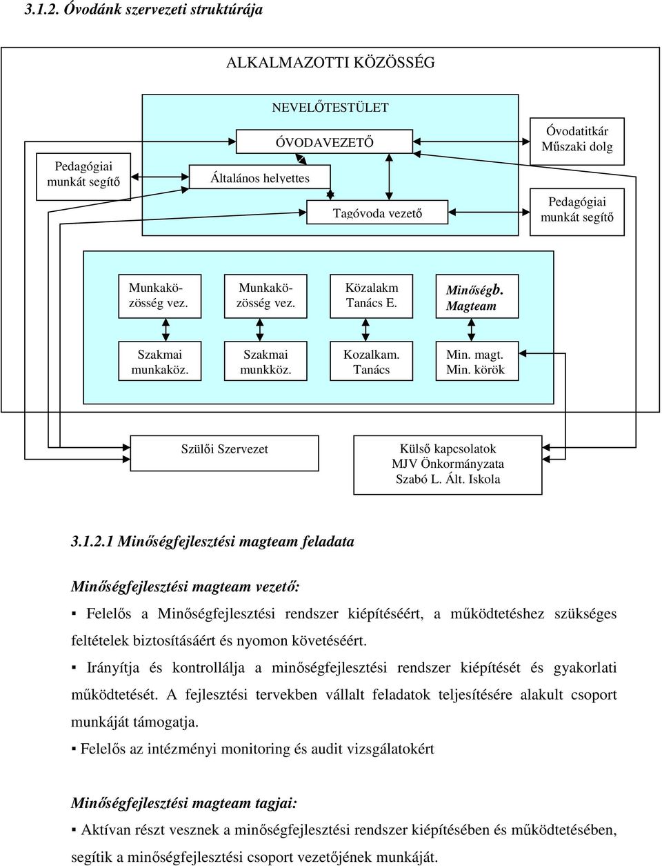 Munkaközösség vez. Munkaközösség vez. Közalakm Tanács E. Minıségb. Magteam Szakmai munkaköz. Szakmai munkköz. Kozalkam. Tanács Min. magt. Min. körök Szülıi Szervezet Külsı kapcsolatok MJV Önkormányzata Szabó L.