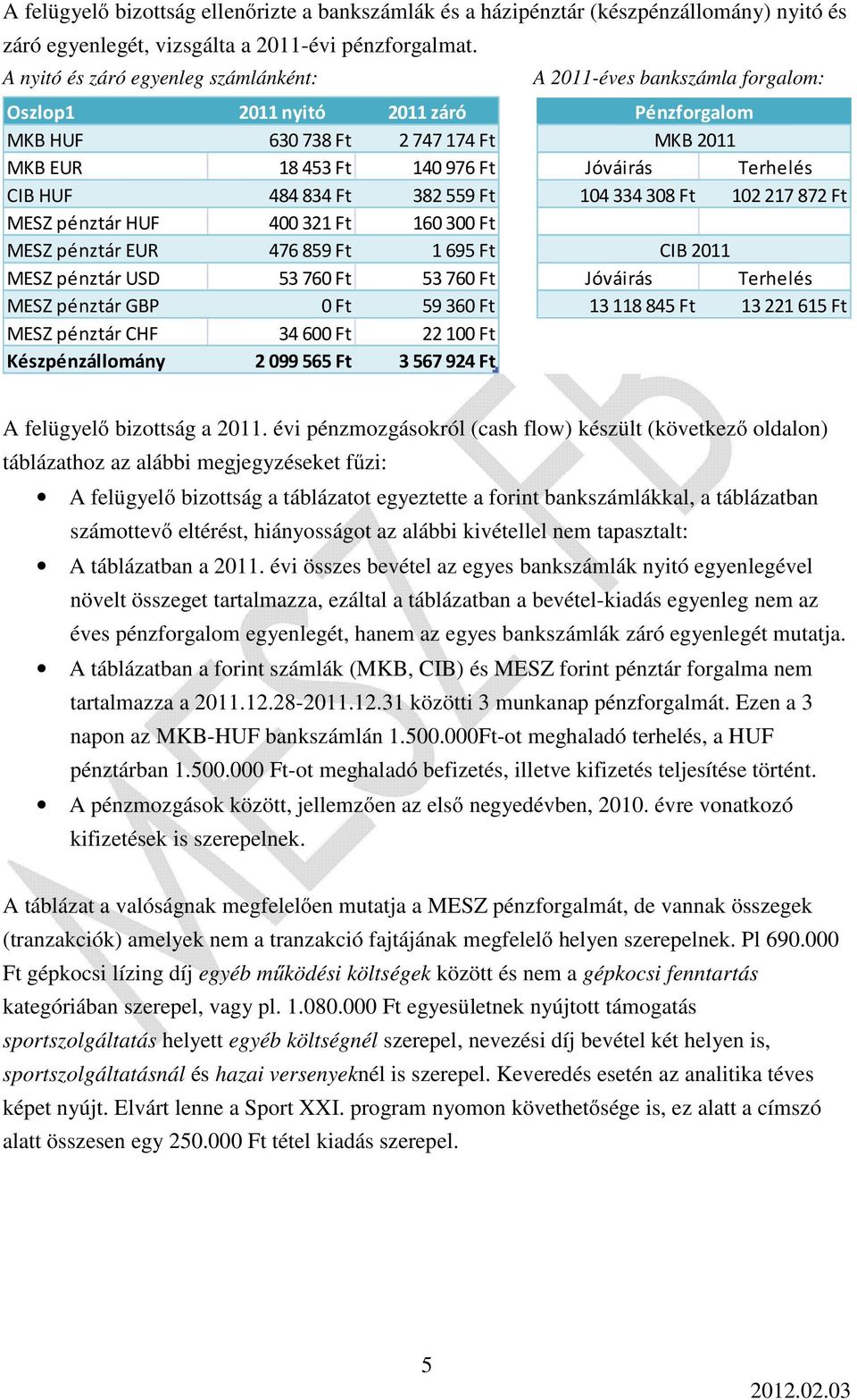 Terhelés CIB HUF 484 834 Ft 382 559 Ft 104 334 308 Ft 102 217 872 Ft MESZ pénztár HUF 400 321 Ft 160 300 Ft MESZ pénztár EUR 476 859 Ft 1 695 Ft CIB 2011 MESZ pénztár USD 53 760 Ft 53 760 Ft Jóváirás