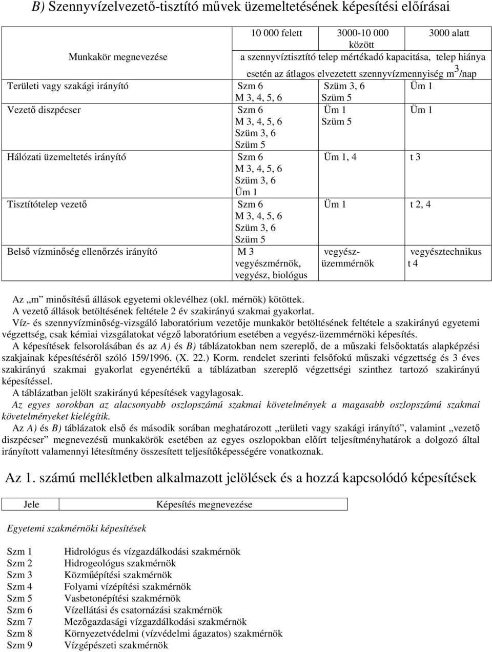 Hálózati üzemeltetés irányító Szm 6 Üm 1, 4 t 3 M 3, 4, 5, 6 Szüm 3, 6 Üm 1 Tisztítótelep vezetı Szm 6 M 3, 4, 5, 6 Szüm 3, 6 Szüm 5 Üm 1 t 2, 4 Belsı vízminıség ellenırzés irányító M 3