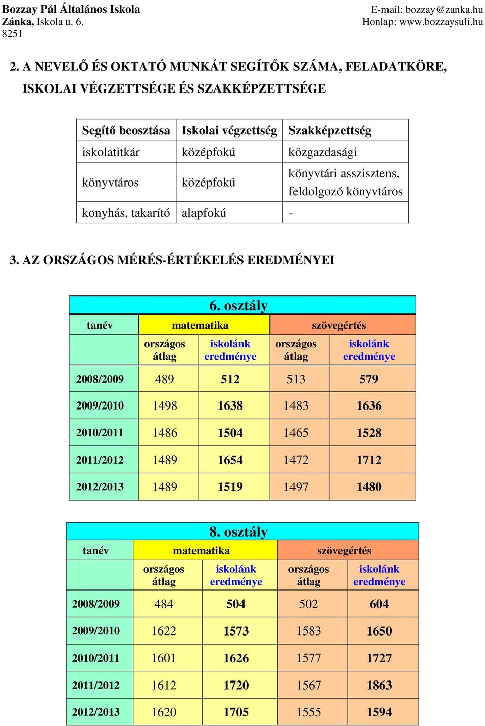 osztály tanév matematika szövegértés országos átlag iskolánk eredménye országos átlag iskolánk eredménye 2008/2009 489 512 513 579 2009/2010 1498 1638 1483 1636 2010/2011 1486 1504 1465 1528