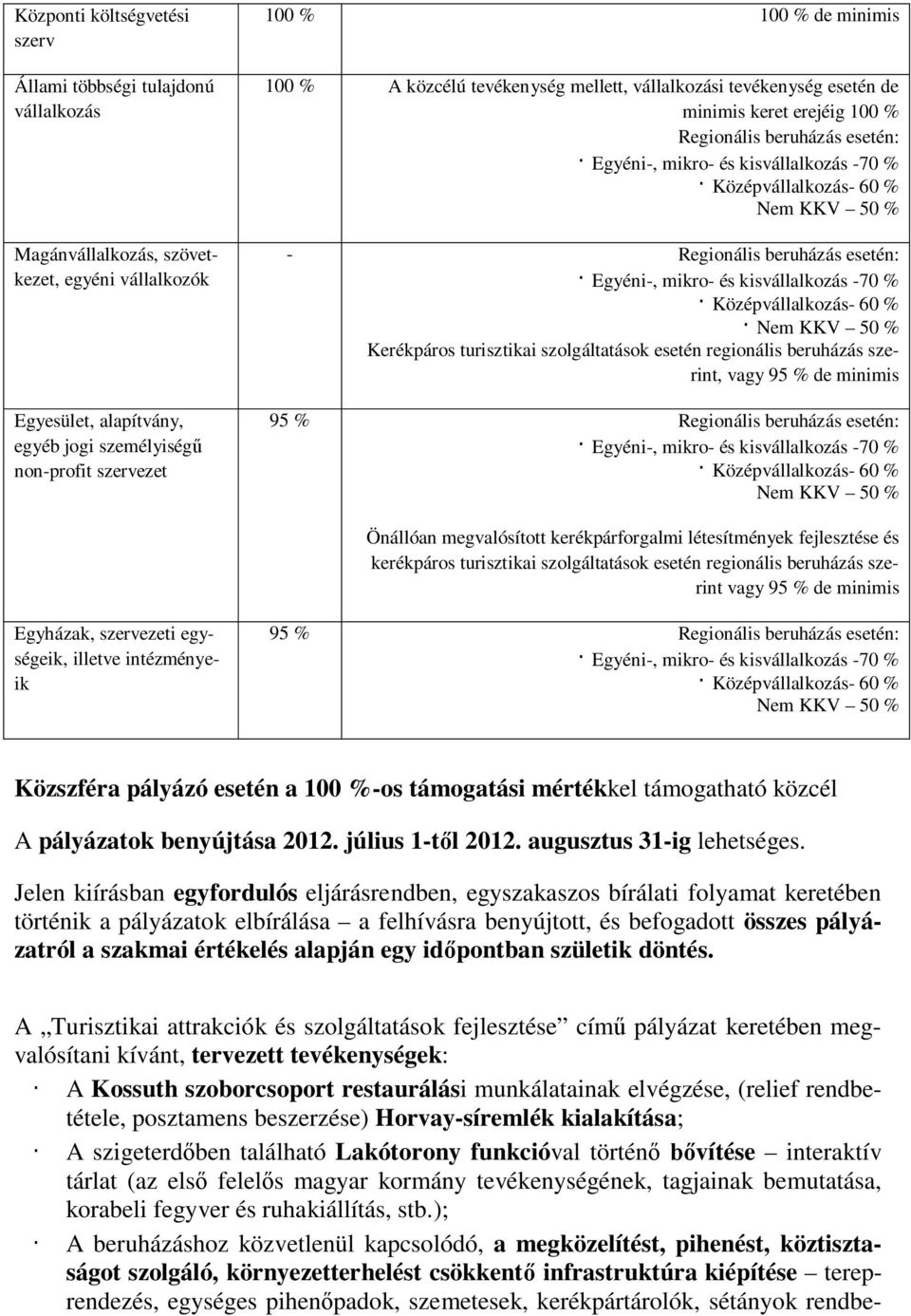 Kerékpáros turisztikai szolgáltatások esetén regionális beruházás szerint, vagy 95 % de minimis 95 % Regionális beruházás esetén: Nem KKV 50 % Önállóan megvalósított kerékpárforgalmi létesítmények