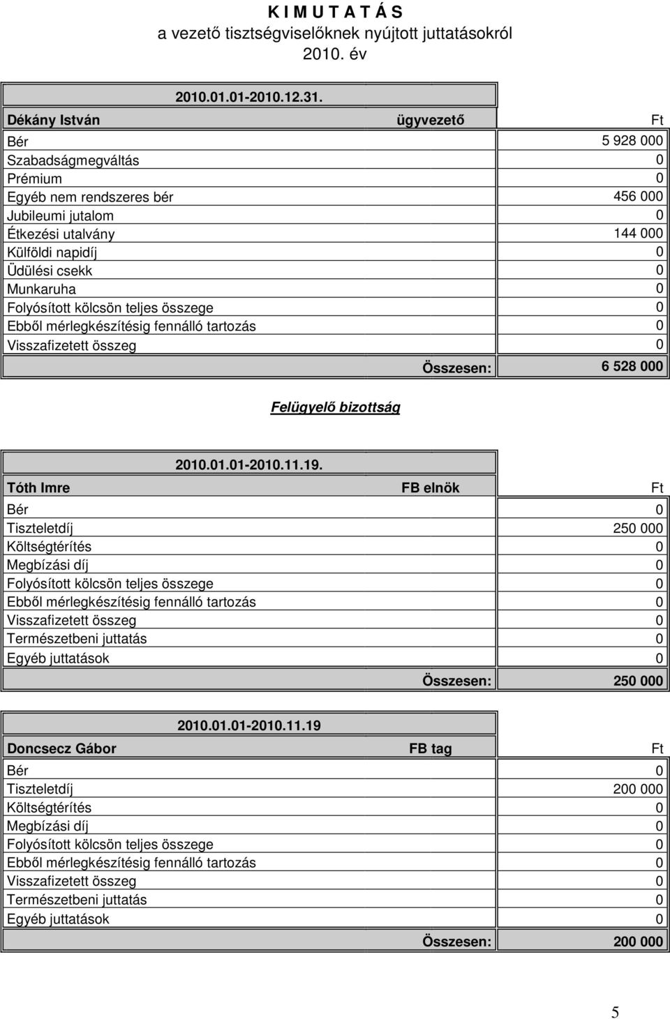 Étkezési utalvány 144 000 Külföldi napidíj 0 Üdülési csekk 0 Munkaruha 0 Összesen: 6 528 000 Felügyelő bizottság 2010.01.012010.